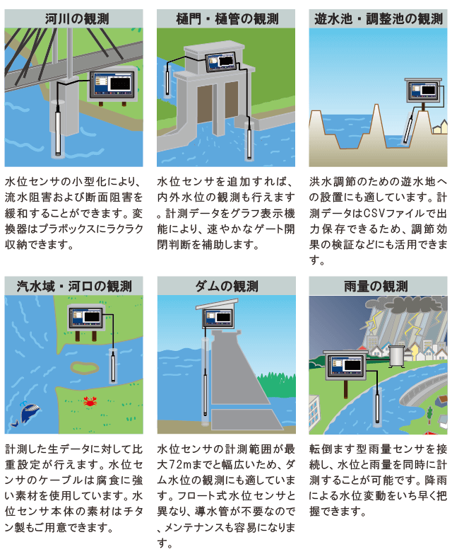 水位計測システムの運用例
